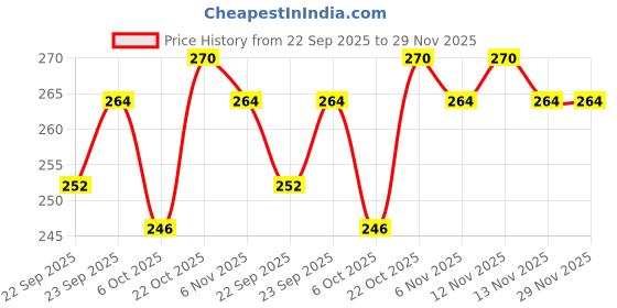 firstcry.com Babyhug Cotton Knit Printed Full Length Lounge Pants With Camouflage Vehicles & Text Printed Pants Pack Of 3 - Multi Colour babyhug Price History Graph from 22 Sep 2025 to 29 Nov 2025