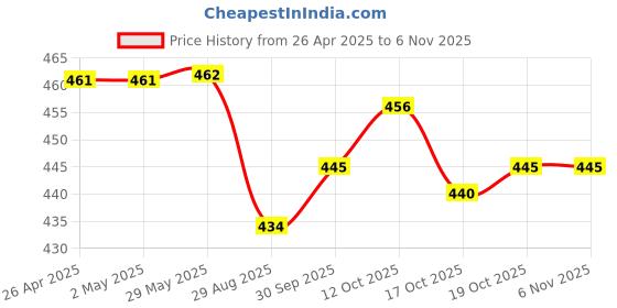 firstcry.com Babyhug Cotton Knit Puffed Sleeves Night Suit with Happiness Is You Text Print - Voilet babyhug Price History Graph from 26 Apr 2025 to 6 Nov 2025