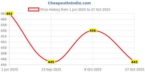 firstcry.com Babyhug Cotton Knit Puffed Sleeves Night Suit with Happiness Is You Text Print - Voilet babyhug Price History Graph from 1 Jun 2025 to 27 Oct 2025