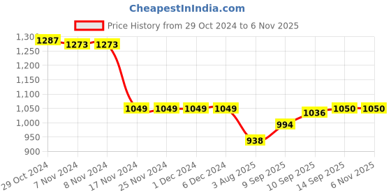 firstcry.com Babyhug Cotton Knit Raglan Sleeves Hooded T-Shirt & Lounge Pants Set With Camouflage Detail - Blue babyhug Price History Graph from 29 Oct 2024 to 2 Nov 2025