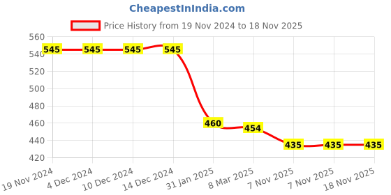 firstcry.com Babyhug Cotton Knit Raglan Sleeves Night Suit With Paw Patrol Graphics - Blue & White babyhug Price History Graph from 19 Nov 2024 to 18 Nov 2025