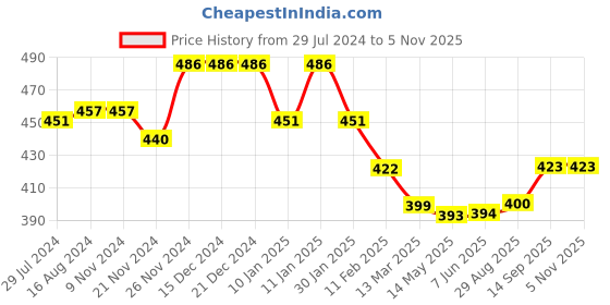 firstcry.com Babyhug Cotton Knit Raglan Sleeves Night Suit With Text Print - Red & Navy Blue babyhug Price History Graph from 29 Jul 2024 to 5 Nov 2025