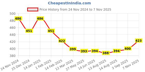 firstcry.com Babyhug Cotton Knit Raglan Sleeves Night Suit With Text Print - Red & Navy Blue babyhug Price History Graph from 24 Nov 2024 to 7 Nov 2025
