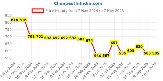 firstcry.com Babyhug Cotton Knit Raglan Sleeves T-Shirt & Leggings Set With Rainbow Print - Multicolor babyhug Price History Graph from 7 Nov 2024 to 6 Nov 2025