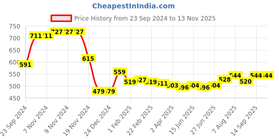 firstcry.com Babyhug Cotton Knit Raglan Sleeves T-Shirt & Lounge Pants Set With Alligator Print - White & Green babyhug Price History Graph from 23 Sep 2024 to 12 Nov 2025