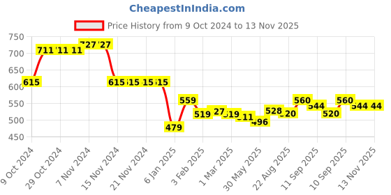 firstcry.com Babyhug Cotton Knit Raglan Sleeves T-Shirt & Lounge Pants Set With Alligator Print - White & Green babyhug Price History Graph from 9 Oct 2024 to 12 Nov 2025