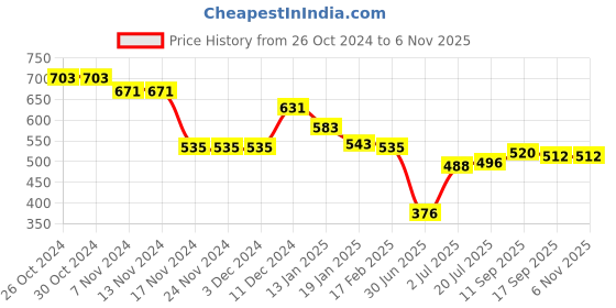 firstcry.com Babyhug Cotton Knit Raglan Sleeves T-Shirt & Lounge Pants Set With Animals Print - Red & White babyhug Price History Graph from 26 Oct 2024 to 5 Nov 2025
