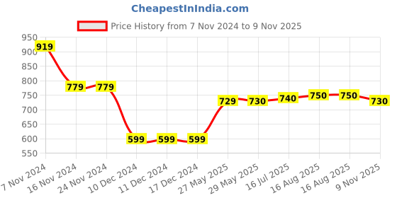 firstcry.com Babyhug Cotton Knit Raglan Sleeves T-Shirt & Lounge Pants Set With Football Print - Navy babyhug Price History Graph from 7 Nov 2024 to 9 Nov 2025