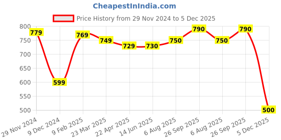 firstcry.com Babyhug Cotton Knit Raglan Sleeves T-Shirt & Lounge Pants Set With Football Print - Navy babyhug Price History Graph from 29 Nov 2024 to 5 Dec 2025