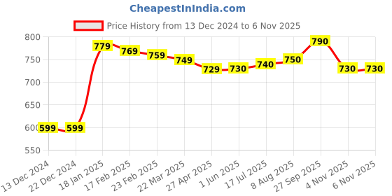 firstcry.com Babyhug Cotton Knit Raglan Sleeves T-Shirt & Lounge Pants Set With Football Print - Navy babyhug Price History Graph from 13 Dec 2024 to 6 Nov 2025
