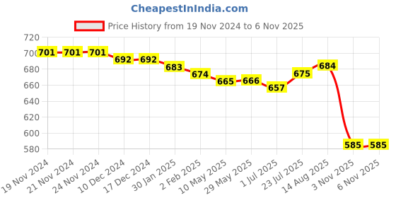 firstcry.com Babyhug Cotton Knit Raglan Sleeves T-Shirt & Lounge Pants Set With Lion Applique - White Yellow & Navy babyhug Price History Graph from 19 Nov 2024 to 6 Nov 2025