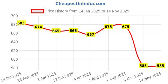 firstcry.com Babyhug Cotton Knit Raglan Sleeves T-Shirt & Lounge Pants Set With Lion Applique - White Yellow & Navy babyhug Price History Graph from 14 Jan 2025 to 13 Nov 2025