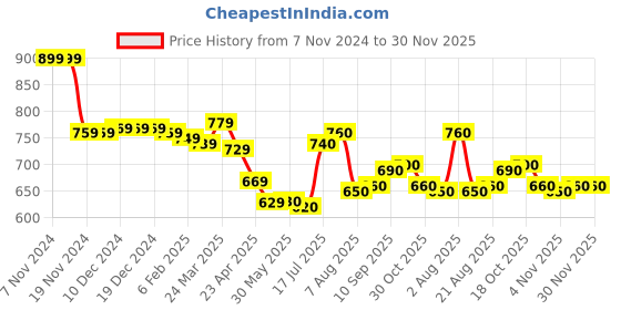 firstcry.com Babyhug Cotton Knit Raglan Sleeves T-Shirt & Lounge Pants Set With Varsity Theme Print - Multicolor babyhug Price History Graph from 7 Nov 2024 to 30 Nov 2025