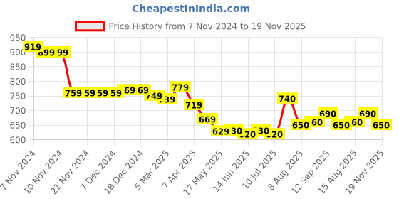 firstcry.com Babyhug Cotton Knit Raglan Sleeves T-Shirt & Lounge Pants Set With Varsity Theme Print - Multicolor babyhug Price History Graph from 7 Nov 2024 to 19 Nov 2025