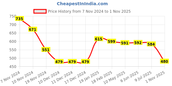 firstcry.com Babyhug Cotton Knit Raglan Sleeves T-Shirt & Lounge Pants Set With Vehicles Print - Red & Blue babyhug Price History Graph from 7 Nov 2024 to 1 Nov 2025
