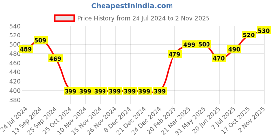 firstcry.com Babyhug Cotton Knit Short Sleeves Printed Top & Fancy Mesh Glitter Skirt - Light Blue & Pink babyhug Price History Graph from 24 Jul 2024 to 2 Nov 2025