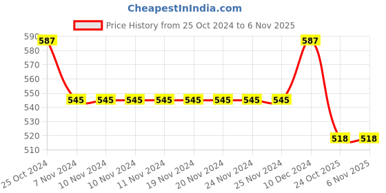 firstcry.com Babyhug Cotton Knit Shorts Beach Print Pack of 3 - Yellow Blue & Green babyhug Price History Graph from 25 Oct 2024 to 6 Nov 2025