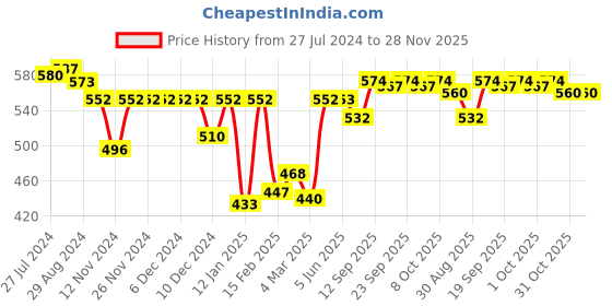 firstcry.com Babyhug Cotton Knit Shorts Camouflage Print Pack of 3- Multicolor babyhug Price History Graph from 27 Jul 2024 to 27 Nov 2025