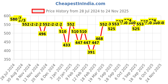 firstcry.com Babyhug Cotton Knit Shorts Camouflage Print Pack of 3- Multicolor babyhug Price History Graph from 28 Jul 2024 to 24 Nov 2025