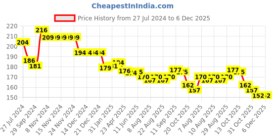 firstcry.com Babyhug Cotton Knit Shorts Elephant Printed - Navy Blue babyhug Price History Graph from 27 Jul 2024 to 5 Dec 2025