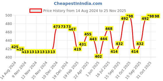 firstcry.com Babyhug Cotton Knit Shorts Emoji & Text Print Pack Of 3 - Blue Green & Red babyhug Price History Graph from 14 Aug 2024 to 25 Nov 2025