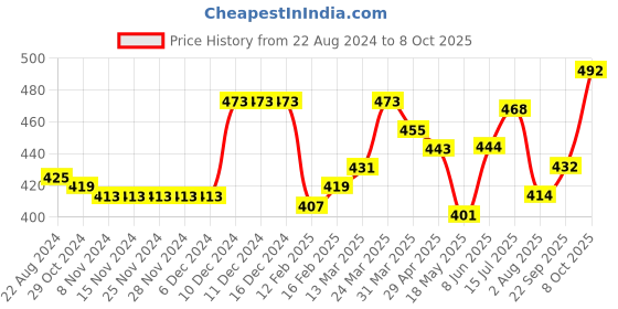 firstcry.com Babyhug Cotton Knit Shorts Emoji & Text Print Pack Of 3 - Blue Green & Red babyhug Price History Graph from 22 Aug 2024 to 4 Oct 2025