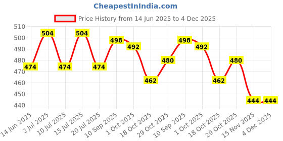 firstcry.com Babyhug Cotton Knit Shorts Floral & Strawberry Print Bow Applique Pack of 3 - Multicolour babyhug Price History Graph from 14 Jun 2025 to 4 Dec 2025