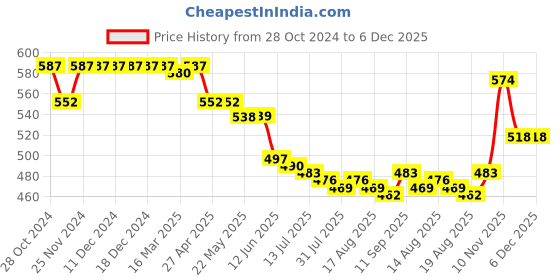 firstcry.com Babyhug Cotton  Knit Shorts Floral Print Pack of 3 - Multicolor babyhug Price History Graph from 28 Oct 2024 to 6 Dec 2025