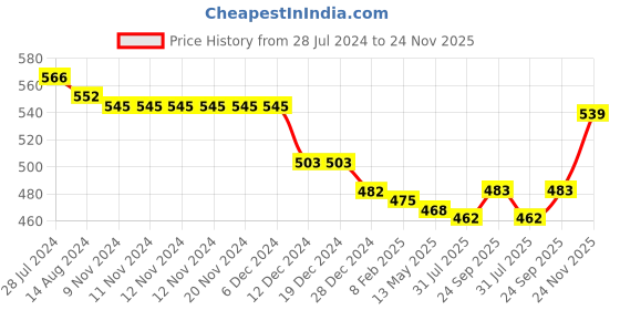 firstcry.com Babyhug Cotton Knit Shorts Football Print Pack of 3 - Orange and White babyhug Price History Graph from 28 Jul 2024 to 24 Nov 2025