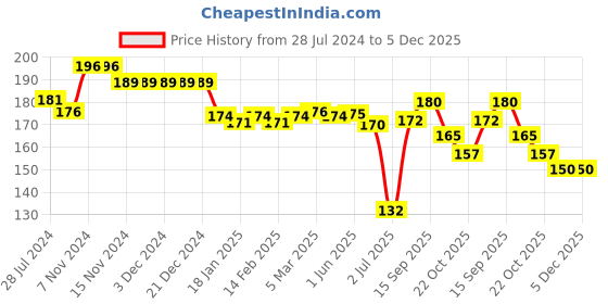 firstcry.com Babyhug Cotton Knit Shorts Paper Plane Print - Orange babyhug Price History Graph from 28 Jul 2024 to 5 Dec 2025