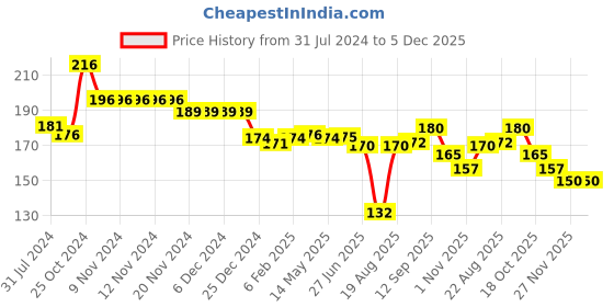 firstcry.com Babyhug Cotton Knit Shorts Paper Plane Print - Orange babyhug Price History Graph from 31 Jul 2024 to 5 Dec 2025