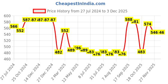 firstcry.com Babyhug Cotton Knit Shorts Polka Dot Print Pack of 3 - Multicolour babyhug Price History Graph from 27 Jul 2024 to 3 Dec 2025