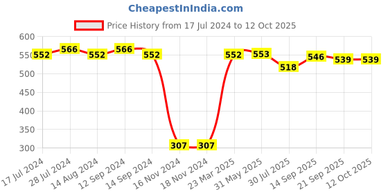 firstcry.com Babyhug Cotton Knit Shorts Sports Print Pack of 3 - Red Yellow & Blue babyhug Price History Graph from 17 Jul 2024 to 12 Oct 2025