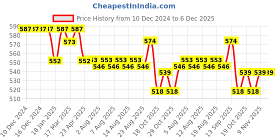 firstcry.com Babyhug Cotton Knit Shorts Striped & Stars Print Pack of 3 - Red Yellow & Blue babyhug Price History Graph from 10 Dec 2024 to 5 Dec 2025