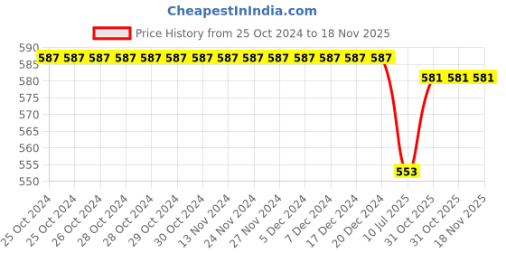 firstcry.com Babyhug Cotton Knit Shorts Stripes & Cars Print - Blue White & Yellow babyhug Price History Graph from 25 Oct 2024 to 18 Nov 2025