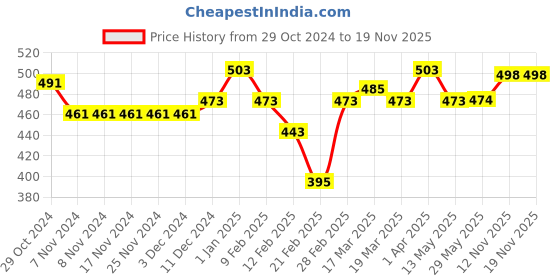 firstcry.com Babyhug Cotton Knit Shorts Submarine Printed and Striped Pack of 3 - Multicolour babyhug Price History Graph from 29 Oct 2024 to 18 Nov 2025