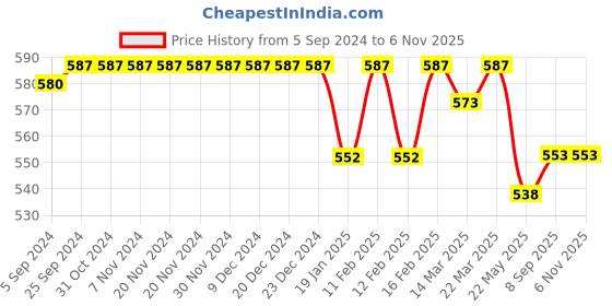 firstcry.com Babyhug Cotton Knit Shorts Surfboard Print Pack of 3 - Multicolour babyhug Price History Graph from 5 Sep 2024 to 6 Nov 2025