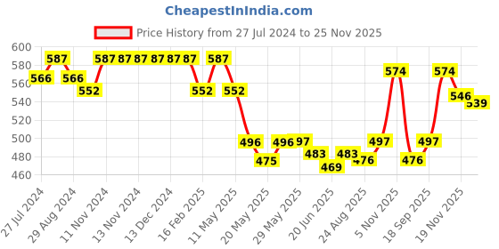 firstcry.com Babyhug Cotton Knit Shorts Text Print Pack of 3 - Multicolour babyhug Price History Graph from 27 Jul 2024 to 24 Nov 2025