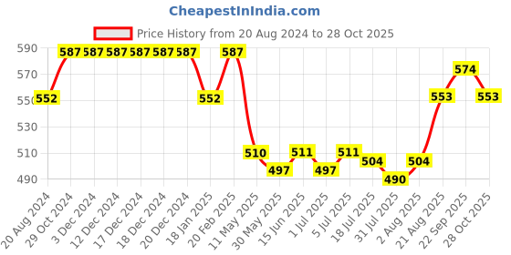 firstcry.com Babyhug Cotton Knit   Shorts Whale & Boat Print Pack of 3 - Multicolour babyhug Price History Graph from 20 Aug 2024 to 28 Oct 2025