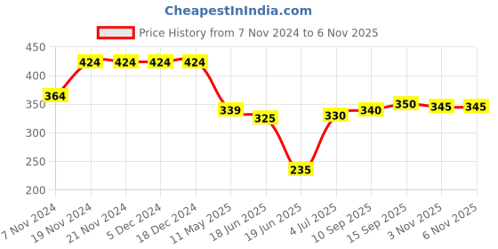 firstcry.com Babyhug Cotton Knit Shorts with Animal Print Pack of 2 - Blue & Peach babyhug Price History Graph from 7 Nov 2024 to 6 Nov 2025