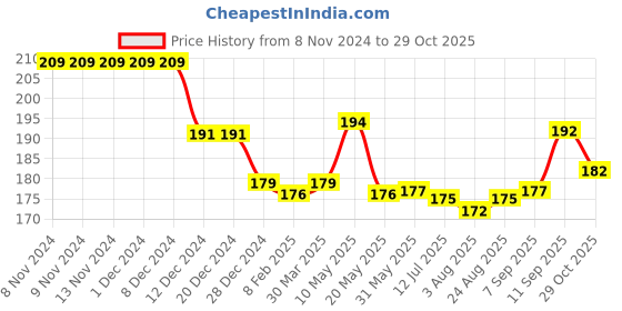 firstcry.com Babyhug Cotton Knit  Shorts With Animal Print - Yellow babyhug Price History Graph from 8 Nov 2024 to 29 Oct 2025