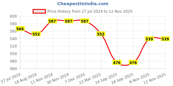 firstcry.com Babyhug Cotton Knit Shorts With Boat Print Pack of 3 - Multicolour babyhug Price History Graph from 27 Jul 2024 to 11 Nov 2025