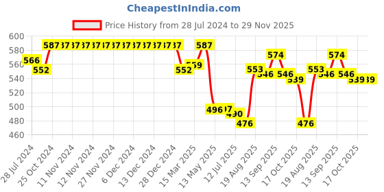 firstcry.com Babyhug Cotton Knit Shorts With Boat Print Pack of 3 - Multicolour babyhug Price History Graph from 28 Jul 2024 to 28 Nov 2025