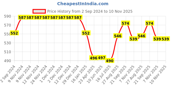 firstcry.com Babyhug Cotton Knit Shorts With Boat Print Pack of 3 - Multicolour babyhug Price History Graph from 2 Sep 2024 to 9 Nov 2025