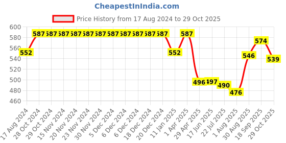 firstcry.com Babyhug Cotton Knit Shorts With Boat Print Pack of 3 - Multicolour babyhug Price History Graph from 17 Aug 2024 to 29 Oct 2025