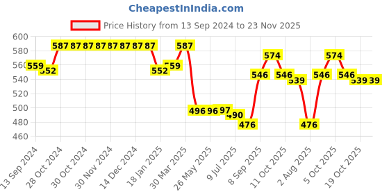 firstcry.com Babyhug Cotton Knit Shorts With Boat Print Pack of 3 - Multicolour babyhug Price History Graph from 13 Sep 2024 to 22 Nov 2025