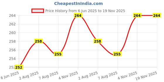 firstcry.com Babyhug Cotton Knit Shorts With Butterfly Embroidery & Bow Applique - Red babyhug Price History Graph from 6 Jun 2025 to 18 Nov 2025