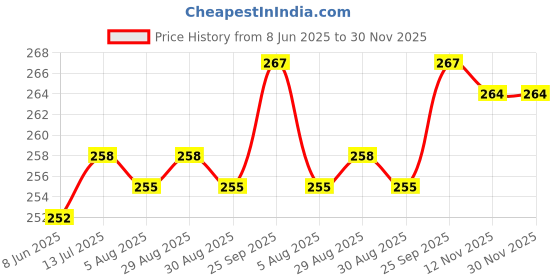 firstcry.com Babyhug Cotton Knit Shorts With Butterfly Embroidery & Bow Applique - Red babyhug Price History Graph from 8 Jun 2025 to 30 Nov 2025