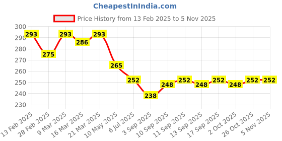 firstcry.com Babyhug Cotton Knit Shorts With Butterfly Print - Light Blue babyhug Price History Graph from 13 Feb 2025 to 3 Nov 2025