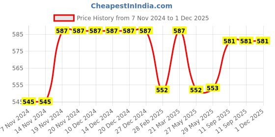 firstcry.com Babyhug Cotton Knit Shorts  with Car & Text Print Pack of 3 - Blue Green & Yellow babyhug Price History Graph from 7 Nov 2024 to 1 Dec 2025